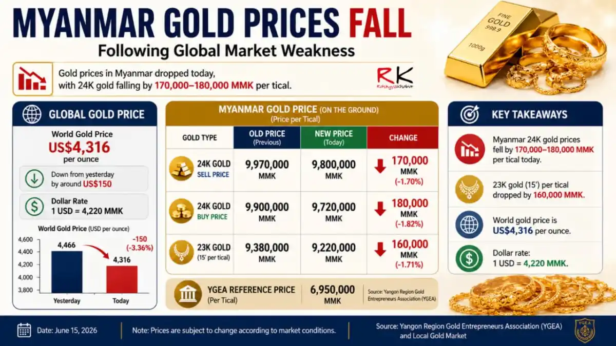 Gold Prices Fall in Myanmar Following Decline in Global Market – Rohingya Khobor